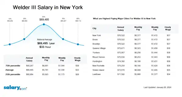 Welder III Salary in New York