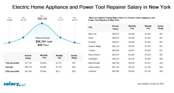 Electric Home Appliance and Power Tool Repairer Salary in New York