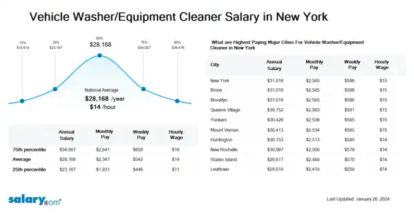 Vehicle Washer/Equipment Cleaner Salary in New York