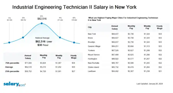 Industrial Engineering Technician II Salary in New York