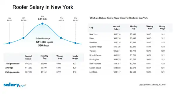 Roofer Salary in New York
