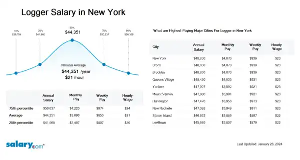 Logger Salary in New York