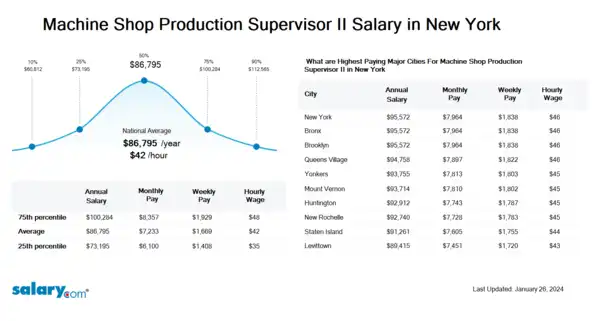 Machine Shop Production Supervisor II Salary in New York