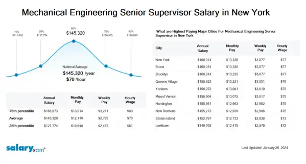 Mechanical Engineering Senior Supervisor Salary in New York