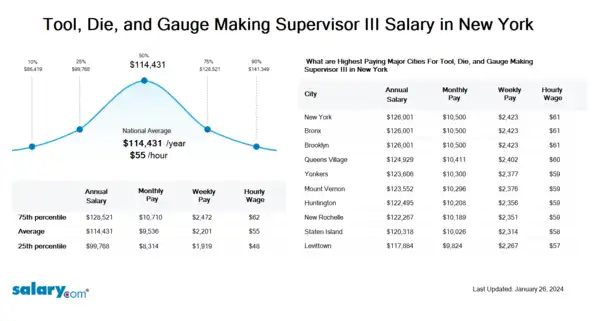 Tool, Die, and Gauge Making Supervisor III Salary in New York