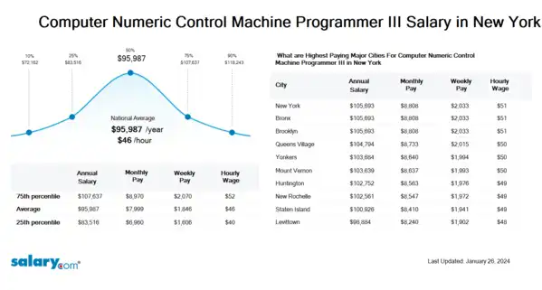 Computer Numeric Control Machine Programmer III Salary in New York