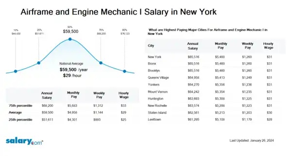 Airframe and Engine Mechanic I Salary in New York