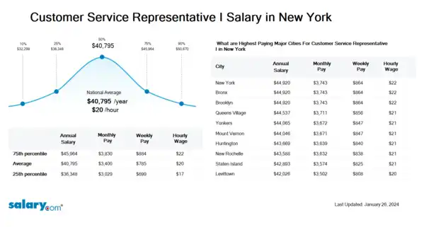 Customer Service Representative I Salary in New York