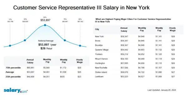 Customer Service Representative III Salary in New York