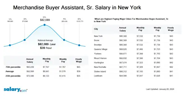 Merchandise Buyer Assistant, Sr. Salary in New York