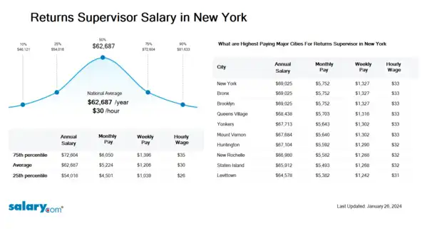 Returns Supervisor Salary in New York