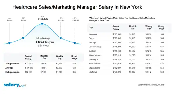 Healthcare Sales/Marketing Manager Salary in New York