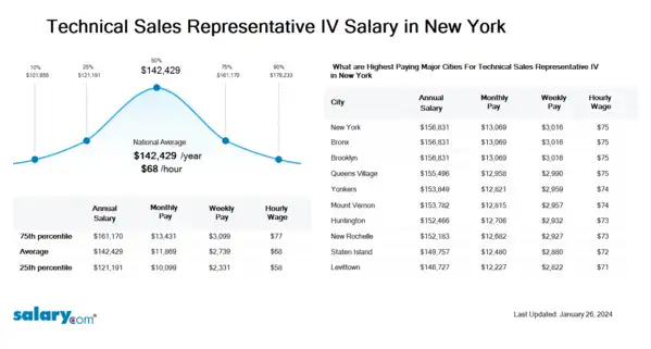Technical Sales Representative IV Salary in New York