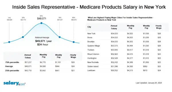 Inside Sales Representative - Medicare Products Salary in New York