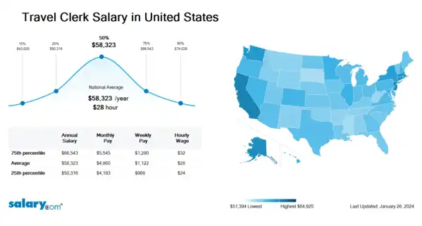 Travel Clerk Salary in United States
