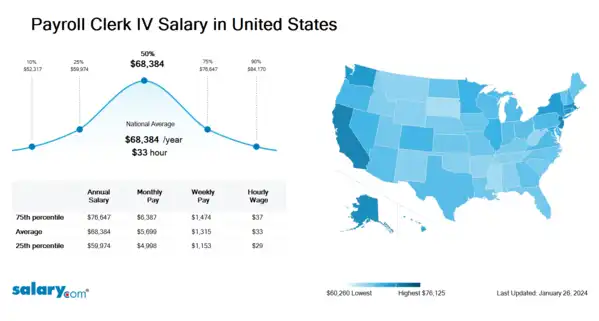 Payroll Clerk IV Salary in United States