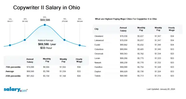 Copywriter II Salary in Ohio