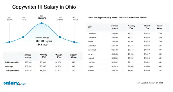 Copywriter III Salary in Ohio