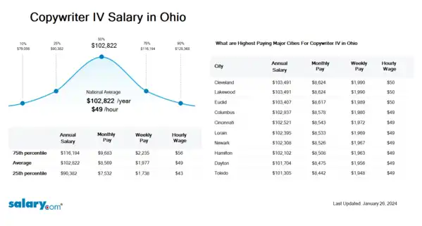Copywriter IV Salary in Ohio