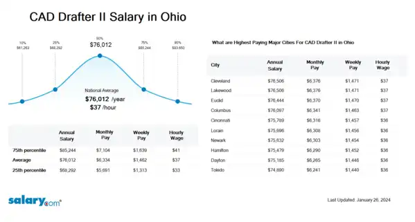 CAD Drafter II Salary in Ohio