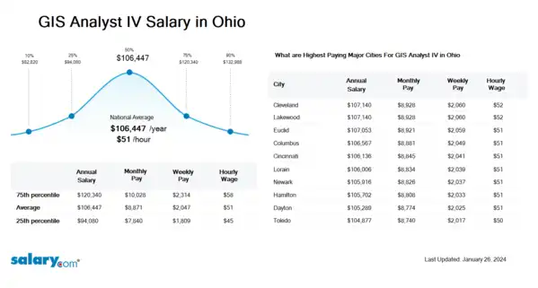 GIS Analyst IV Salary in Ohio