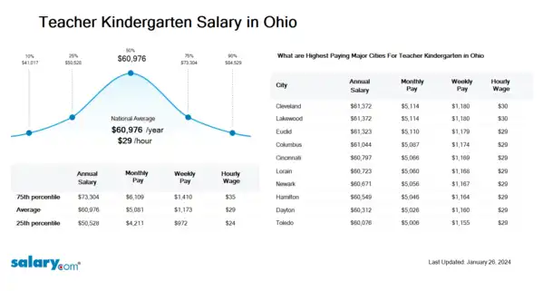 Teacher Kindergarten Salary in Ohio