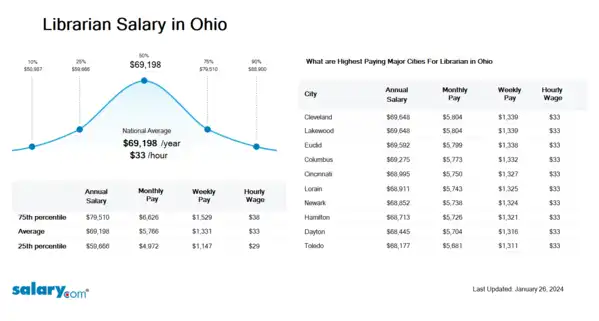 Librarian Salary in Ohio