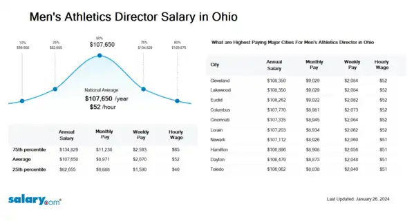 Men's Athletics Director Salary in Ohio