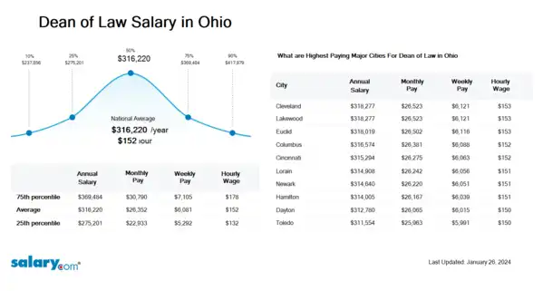 Dean of Law Salary in Ohio