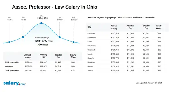 Assoc. Professor - Law Salary in Ohio