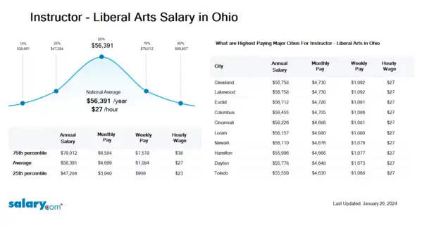 Instructor - Liberal Arts Salary in Ohio