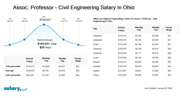 Assoc. Professor - Civil Engineering Salary in Ohio