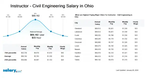 Instructor - Civil Engineering Salary in Ohio