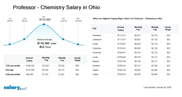 Professor - Chemistry Salary in Ohio
