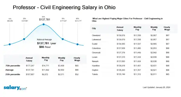 Professor - Civil Engineering Salary in Ohio