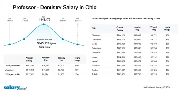 Professor - Dentistry Salary in Ohio