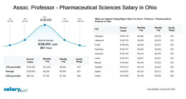 Assoc. Professor - Pharmaceutical Sciences Salary in Ohio