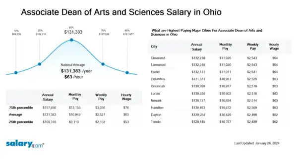 Associate Dean of Arts and Sciences Salary in Ohio