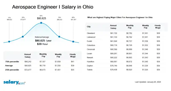Aerospace Engineer I Salary in Ohio
