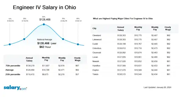 Engineer IV Salary in Ohio