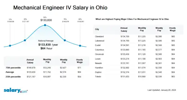 Mechanical Engineer IV Salary in Ohio
