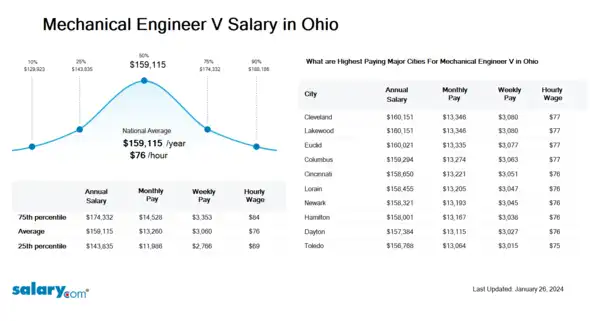 Mechanical Engineer V Salary in Ohio