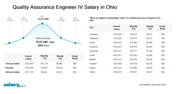 Quality Assurance Engineer IV Salary in Ohio