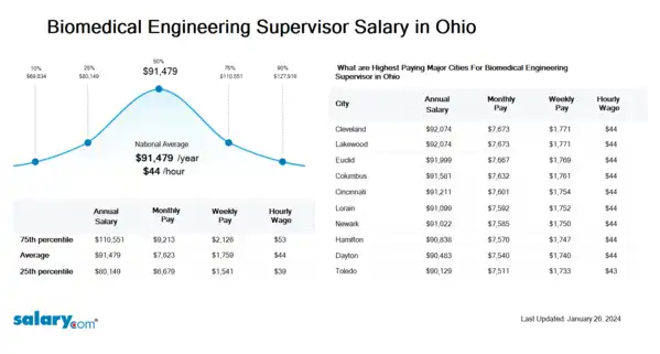 Biomedical Engineering Supervisor Salary in Ohio