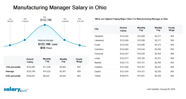 Manufacturing Manager Salary in Ohio