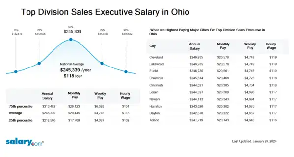 Top Division Sales Executive Salary in Ohio