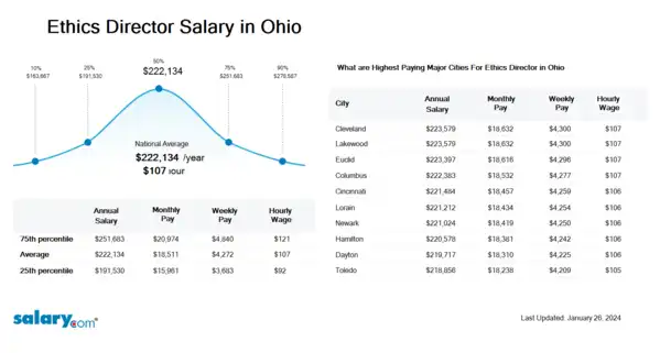 Ethics Director Salary in Ohio