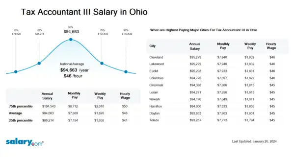 Tax Accountant III Salary in Ohio