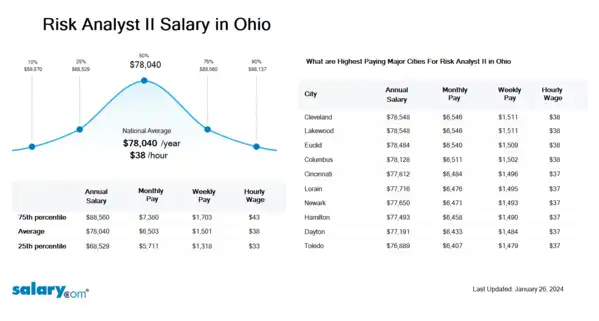 Risk Analyst II Salary in Ohio