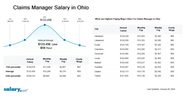 Claims Manager Salary in Ohio